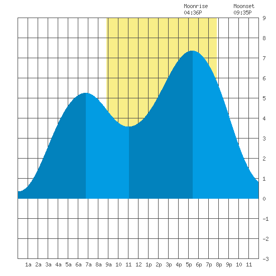 Mitrofania Island tide chart for Tuesday, October 8, 2024