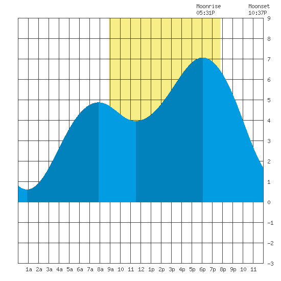 Mitrofania Island tide chart for Wednesday, October 9, 2024