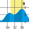 Mitrofania Island tide chart for Wednesday, October 9, 2024