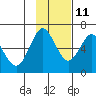 Mitrofania Island tide chart for Monday, November 11, 2024