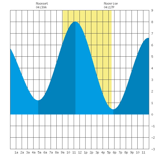 Mitrofania Island tide chart for Tuesday, November 12, 2024