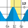 Mitrofania Island tide chart for Tuesday, November 12, 2024