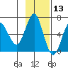 Mitrofania Island tide chart for Wednesday, November 13, 2024