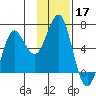 Mitrofania Island tide chart for Sunday, November 17, 2024