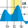Mitrofania Island tide chart for Monday, November 18, 2024