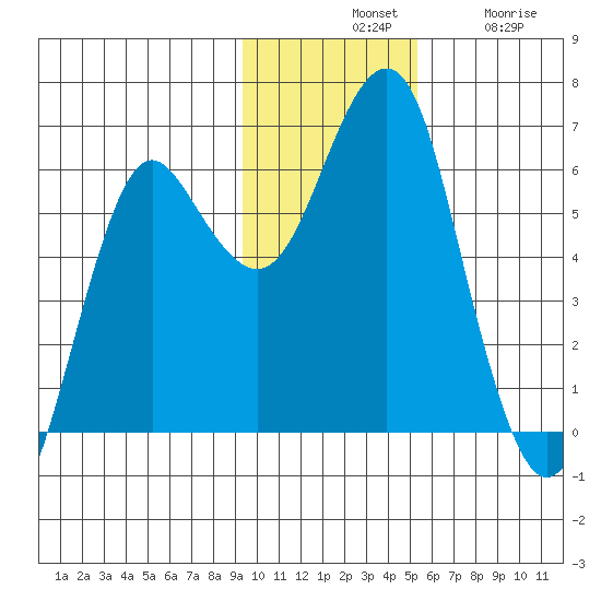 Mitrofania Island tide chart for Tuesday, November 19, 2024