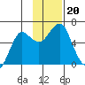 Mitrofania Island tide chart for Wednesday, November 20, 2024