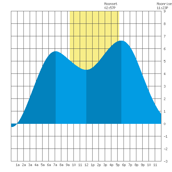 Mitrofania Island tide chart for Thursday, November 21, 2024