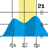 Mitrofania Island tide chart for Thursday, November 21, 2024