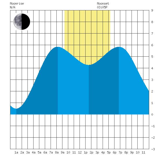 Mitrofania Island tide chart for Friday, November 22, 2024