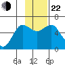 Mitrofania Island tide chart for Friday, November 22, 2024