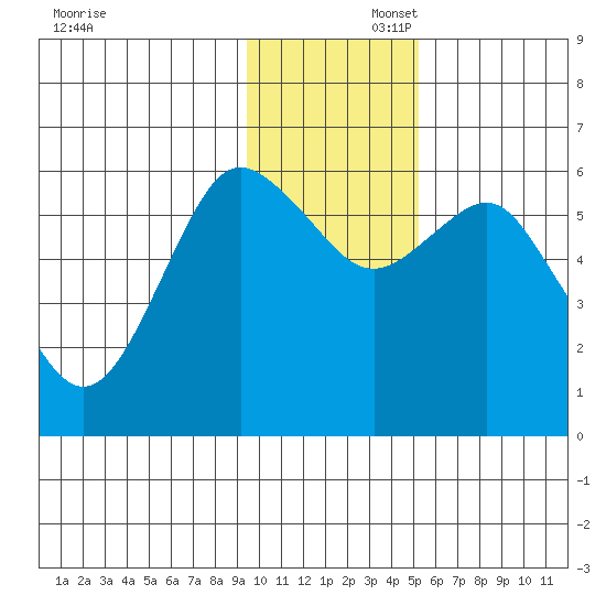 Mitrofania Island tide chart for Saturday, November 23, 2024