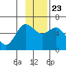 Mitrofania Island tide chart for Saturday, November 23, 2024