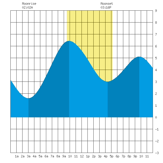 Mitrofania Island tide chart for Sunday, November 24, 2024