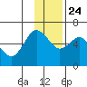 Mitrofania Island tide chart for Sunday, November 24, 2024
