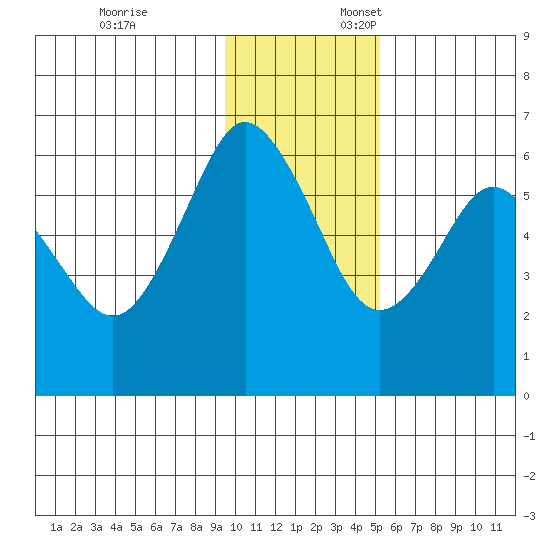 Mitrofania Island tide chart for Monday, November 25, 2024