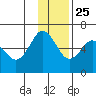 Mitrofania Island tide chart for Monday, November 25, 2024