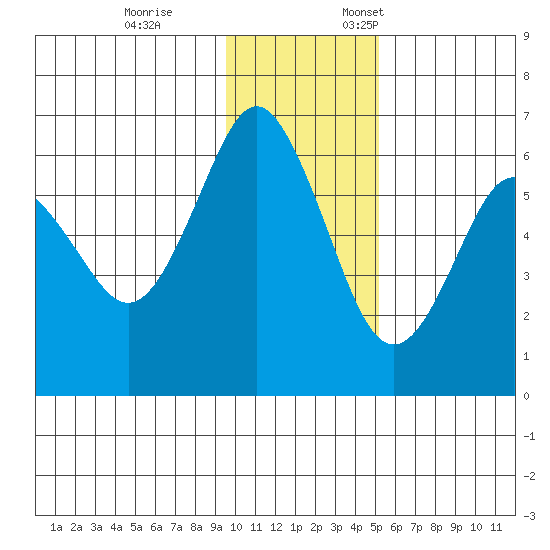 Mitrofania Island tide chart for Tuesday, November 26, 2024