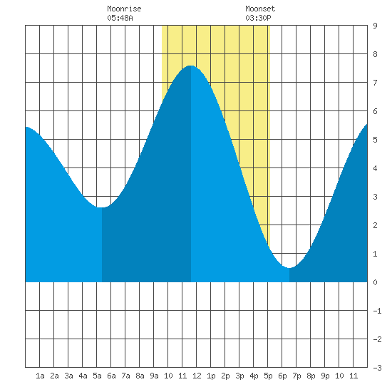 Mitrofania Island tide chart for Wednesday, November 27, 2024