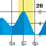 Mitrofania Island tide chart for Thursday, November 28, 2024