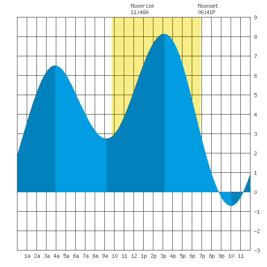 Mitrofania Island tide chart for Saturday, November 2, 2024