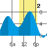 Mitrofania Island tide chart for Saturday, November 2, 2024