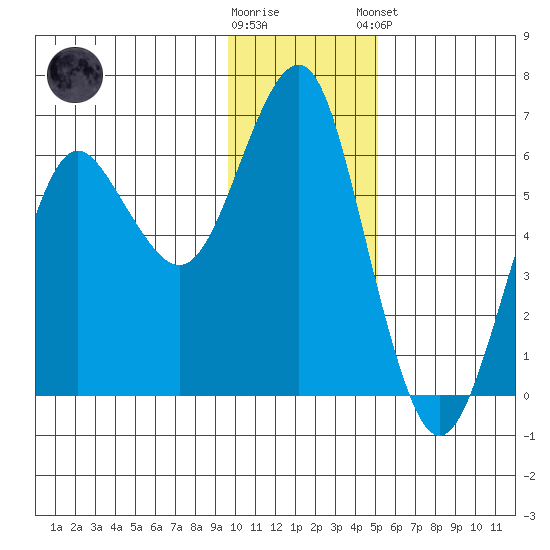 Mitrofania Island tide chart for Saturday, November 30, 2024