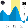 Mitrofania Island tide chart for Saturday, November 30, 2024