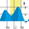 Mitrofania Island tide chart for Sunday, November 3, 2024