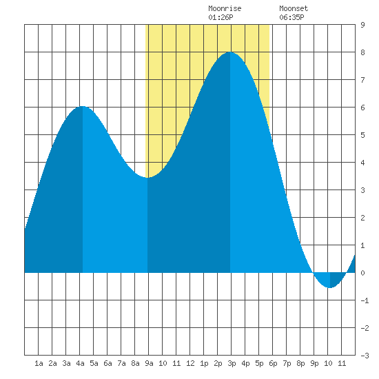 Mitrofania Island tide chart for Monday, November 4, 2024