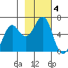 Mitrofania Island tide chart for Monday, November 4, 2024