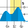 Mitrofania Island tide chart for Tuesday, November 5, 2024