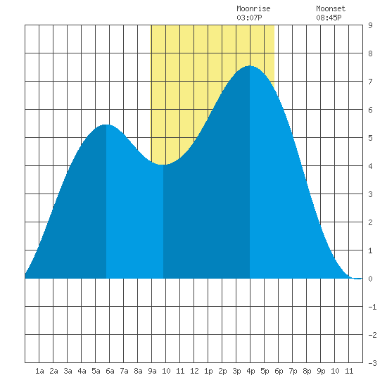 Mitrofania Island tide chart for Wednesday, November 6, 2024