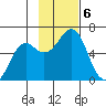 Mitrofania Island tide chart for Wednesday, November 6, 2024