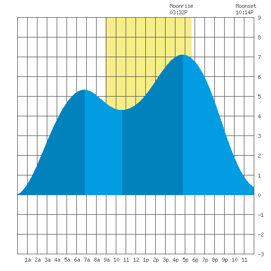 Mitrofania Island tide chart for Thursday, November 7, 2024