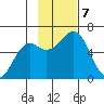 Mitrofania Island tide chart for Thursday, November 7, 2024