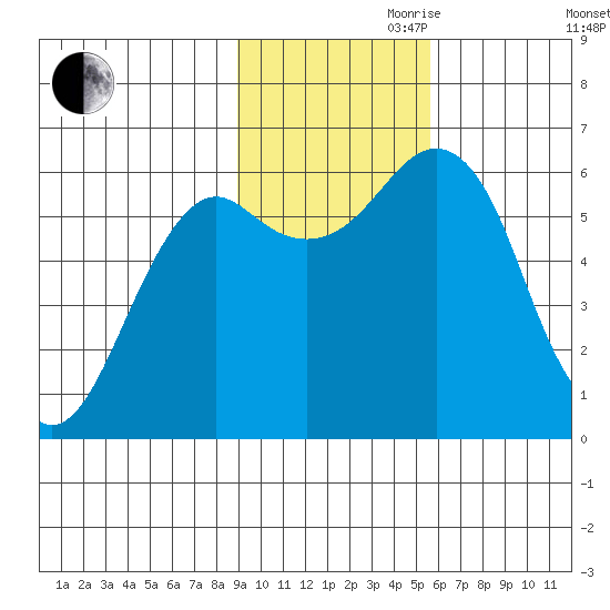 Mitrofania Island tide chart for Friday, November 8, 2024