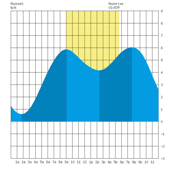 Mitrofania Island tide chart for Saturday, November 9, 2024