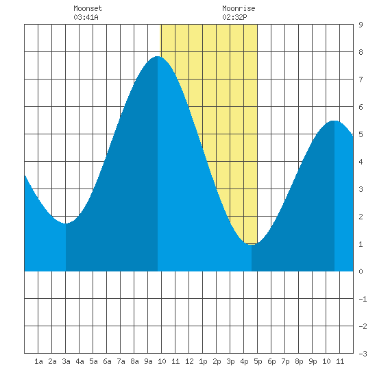 Mitrofania Island tide chart for Tuesday, December 10, 2024