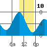 Mitrofania Island tide chart for Tuesday, December 10, 2024