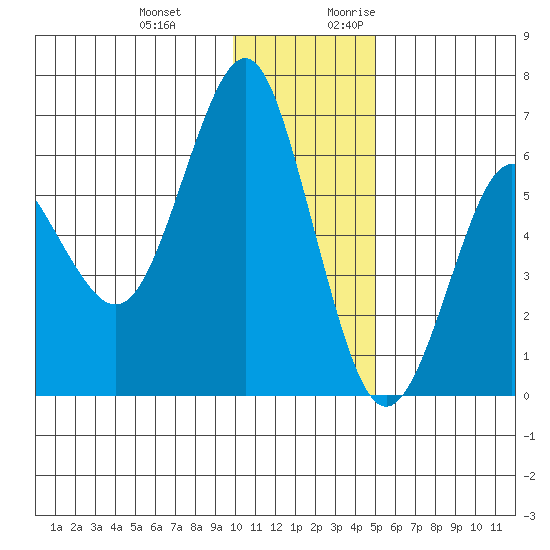Mitrofania Island tide chart for Wednesday, December 11, 2024