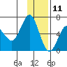 Mitrofania Island tide chart for Wednesday, December 11, 2024