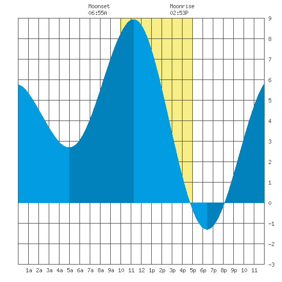 Mitrofania Island tide chart for Thursday, December 12, 2024