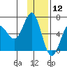 Mitrofania Island tide chart for Thursday, December 12, 2024