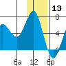 Mitrofania Island tide chart for Friday, December 13, 2024