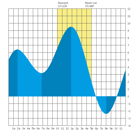 Mitrofania Island tide chart for Saturday, December 14, 2024
