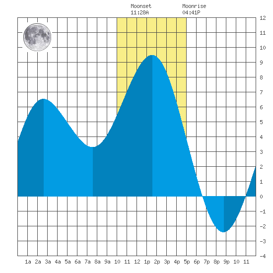 Mitrofania Island tide chart for Sunday, December 15, 2024