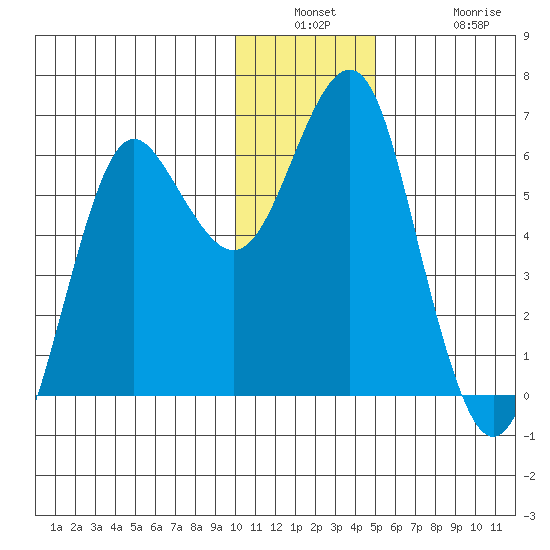 Mitrofania Island tide chart for Wednesday, December 18, 2024