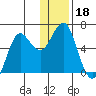 Mitrofania Island tide chart for Wednesday, December 18, 2024