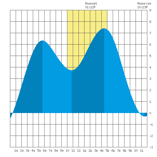 Mitrofania Island tide chart for Thursday, December 19, 2024